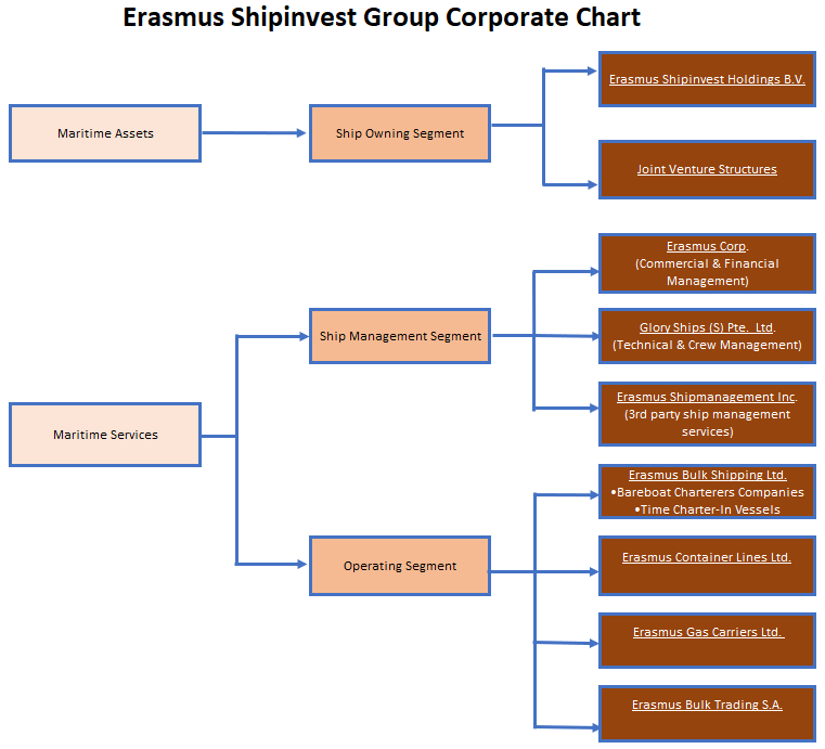 Erasmus Shipinvest Group Corporate Chart_new - Erasmus Shipinvest